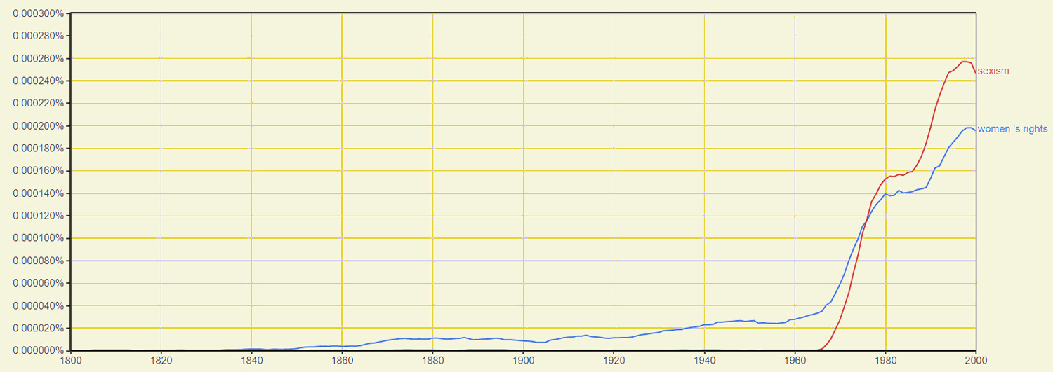 NGRAM: Sexism