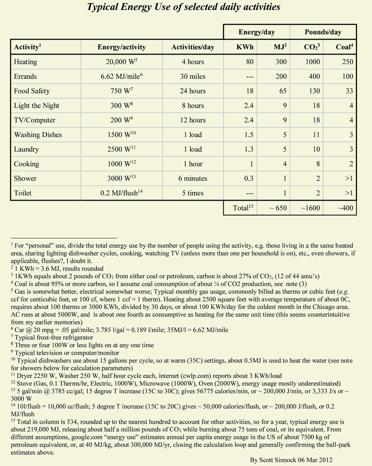 Typical Daily Energy Use